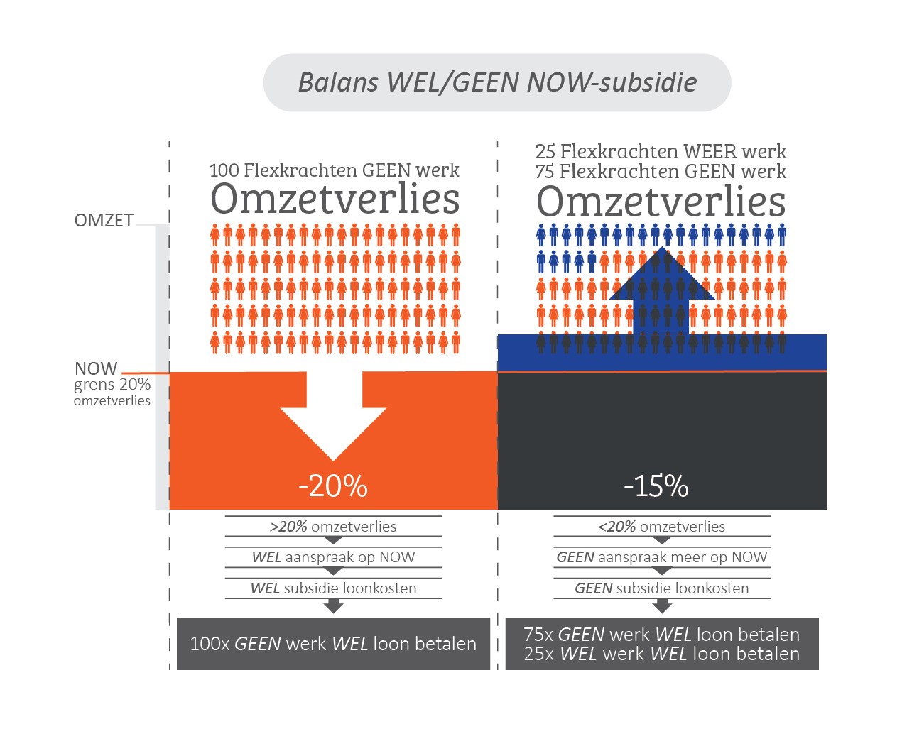 NOW effect Situatie 2
