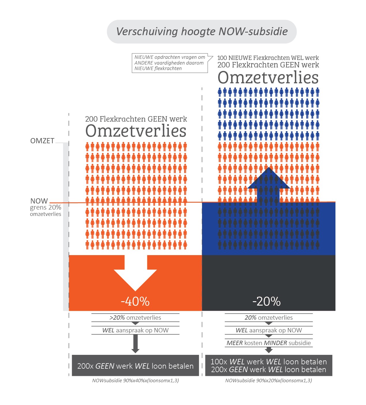NOW effect Situatie 1
