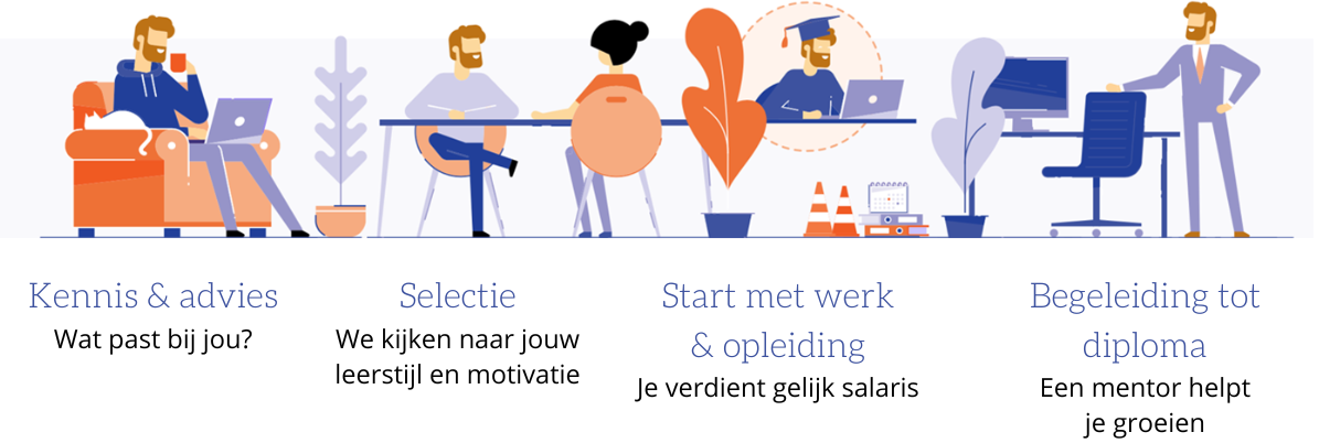 Hoe werkt de Vakschool